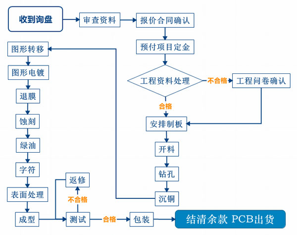 電路板加工服務流程