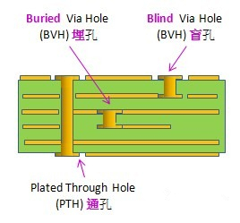 電路板通孔、埋孔、盲孔結(jié)構(gòu)圖