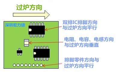 波峰焊(Wave soldering)時零件擺放的設計規范