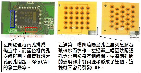 CAF改善措施-設(shè)計。根據(jù)實際經(jīng)驗發(fā)現(xiàn)，CAF的通道(gap)幾乎都是沿著同一玻璃纖維束發(fā)生，所以如果可以將通孔或焊墊的排列方式做45度角的交叉布線將有助將低CAF的發(fā)生率。