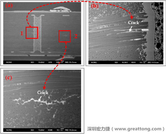 圖片是實驗室切片出來的報告，可以發(fā)現(xiàn)玻璃纖維布有裂縫，而且有些導電物質(zhì)沿著玻璃纖維束的間隙滲透成長，但還不到發(fā)生短路的階段。
