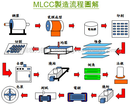 MLCC制造流程圖解