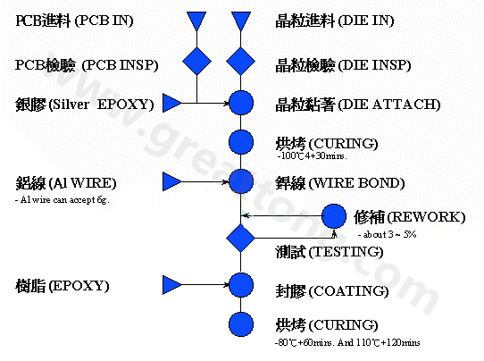 COB的制造流程圖 (Process flow chart)-深圳宏力捷