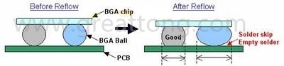 BGA同樣大小的錫球發(fā)生空焊時(shí)，錫球的直徑反而會(huì)變大
