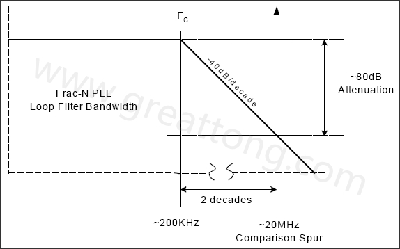  圖8. 簡(jiǎn)化的PLL濾波器漸近線，相應(yīng)的轉(zhuǎn)角頻率和雜散位置-深圳宏力捷
