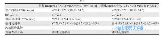 這兩個拼板所需的生產拼板尺寸、板材利用率等如表3所示-深圳宏力捷