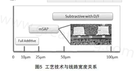 mSAP的另一個(gè)優(yōu)點(diǎn)是，采用標(biāo)準(zhǔn)PCB流程，如鉆孔和電鍍等現(xiàn)有技術(shù)，而且使用傳統(tǒng)的材料可以在銅和介電層之間提供很好的附著力，保證最終產(chǎn)品的可靠性-深圳宏力捷