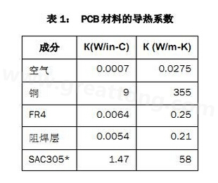 該PCB主要由FR4電路板材料和銅組成，另有少量焊料、鎳和金。表1列出了主要材料的導(dǎo)熱系數(shù)-深圳宏力捷