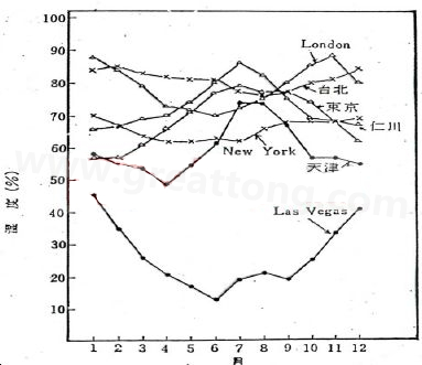 下圖是一些地區(qū)在一年中不同月份的空氣濕度統(tǒng)計(jì)。從圖中可以看出Lasvegas全年的濕度最少，該地區(qū)的電子產(chǎn)品要特別注意ESD的保護(hù)-深圳宏力捷