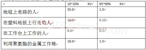 全球各地的濕度情況不一樣，但是同時(shí)在一個(gè)地區(qū)，若空氣濕度不一樣，產(chǎn)生的靜電也不相同-深圳宏力捷