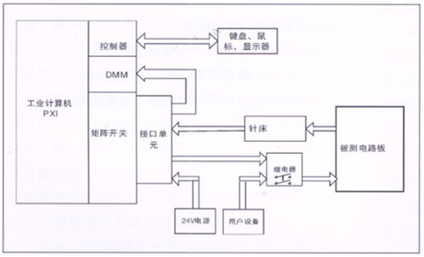 電路板功能測試系統由工業計算機、針床及配件組成?？筛鶕陨蠝y試特點進行系統軟件、硬件的定義和配置。