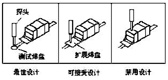 測試點設計示例