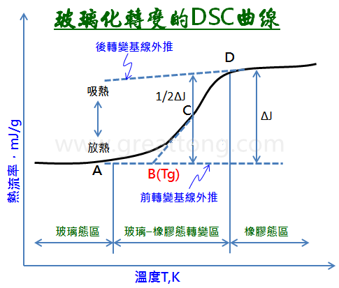 玻璃化轉(zhuǎn)變的DSC曲線(xiàn)