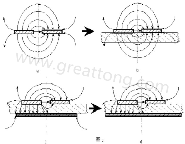 圖2-a.為常規微波雙線的場分布示意圖。圖2-b.為PCB條狀線場分布示意圖。圖2-c.為帶有有限接地板的微波雙線場分布示意（注：圖中雙線之一和接地板連通）。圖2-d為具有相對無窮大接地板之雙線場分布示意