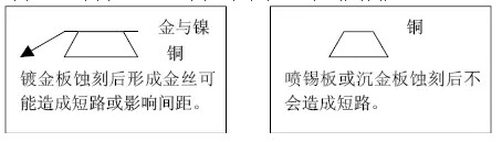 但隨著布線越來越密，線寬、間距已經到了3-4MIL。因此帶來了金絲短路的問題