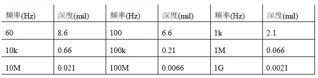 根據計算，趨膚深度與頻率有關