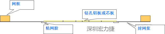 由于此工藝采用塞孔固化能保證HAL后過孔不掉油、爆油，但HAL后，過孔藏錫珠和導通孔上錫難以完全解決，所以許多客戶不接收