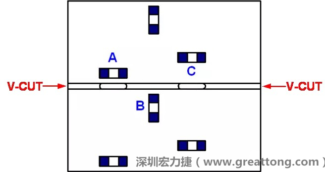 可以適當的開槽，減小分斷PCB時的應力，元件A擺放的位置與V-CUT槽方向平行，分斷時應力比元件B??；元件C比元件A遠離V-CUT槽，分斷時應力也比元件A的小