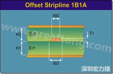 帶狀線是置于兩個參考平面之間的帶狀導(dǎo)線