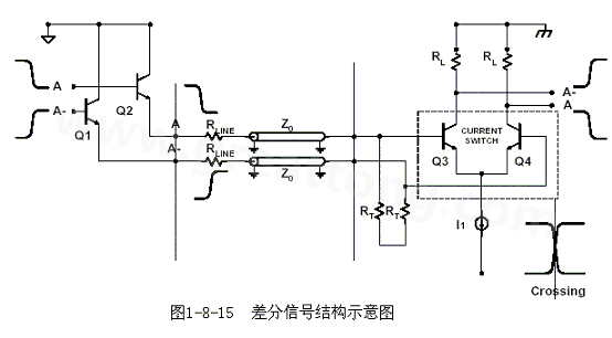 何為差分信號？通俗地說，就是驅(qū)動端發(fā)送兩個等值、反相的信號，接收端通過比較這兩個電壓的差值來判斷邏輯狀態(tài)“0”還是“1”。