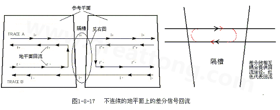 在 PCB電路設計中，一般差分走線之間的耦合較小，往往只占10~20%的耦合度，更多的還是對地的耦合，所以差分走線的主要回流路徑還是存在于地平面。