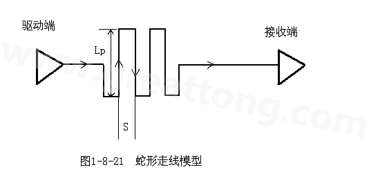 設計者首先要有這樣的認識：蛇形線會破壞信號質(zhì)量，改變傳輸延時，布線時要盡量避免使用。