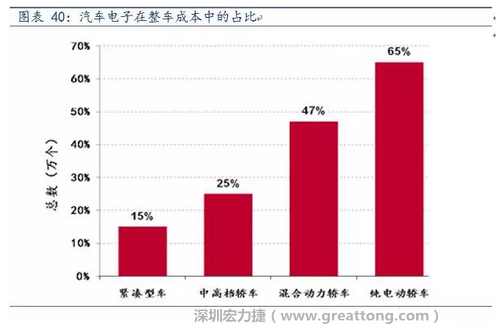 隨著汽車需求的增加以及智能化發展，汽車的電子化水平日益提高，占整車成本的比重也越來越大。