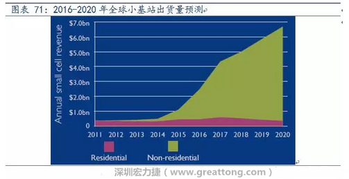 4G網絡不斷完善深度覆蓋、5G商用帶來的超密集小基站建設將帶來大量高頻PCB需求。