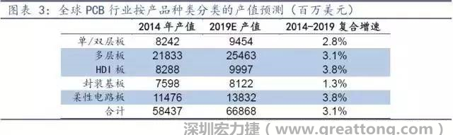 據(jù)Prismark 2015年發(fā)布的數(shù)據(jù)，全球PCB產(chǎn)值中占比最大的3類產(chǎn)品依次為多層板、柔性電路板、HDI板，其產(chǎn)值增速亦領(lǐng)先。