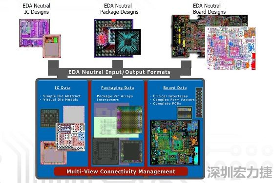 采用虛擬晶片模型概念，實現(xiàn)IC到封裝協(xié)同優(yōu)化的PCB系統(tǒng)設(shè)計軟件，可加快設(shè)計時程。