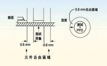 測試探針周圍的凈空的取決于組裝制程。探針周圍凈空必須保持為相鄰元件高度的80％。