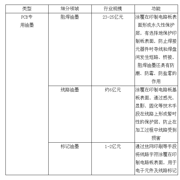 PCB專用油墨細分品種