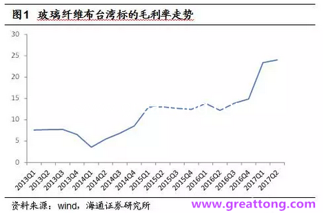 玻纖布：Q2景氣度下滑，7月份創歷史同期新高，預計下半年再度走高，股價反應明顯。