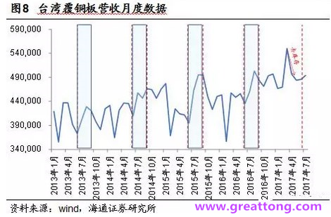 覆銅板：7月環比提升,Q3歷史出貨旺季，上游拉動下景氣度有望進一步提升。