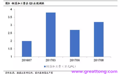 覆銅板：7月環比提升,Q3歷史出貨旺季，上游拉動下景氣度有望進一步提升。