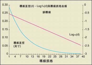 導線直徑與AWG規格之間的關系。