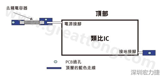 圖1：一個印刷電路板(PCB)布局、IC和電容器。