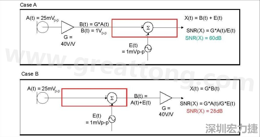 圖 1：在 A 例當中，訊號在訊號線穿過電路板，并藕合雜訊前，于鄰近麥克風的位置被擴大，造成 60dB 的系統 SNR。在 B 例當中，訊號是在訊號線穿過電路板，藕合雜訊之后被擴大，造成只有 28dB 的系統 SNR。
