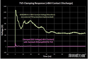 圖3：增加瞬態電壓抑制可以顯著降低鉗位電壓，從而保護敏感的IC。