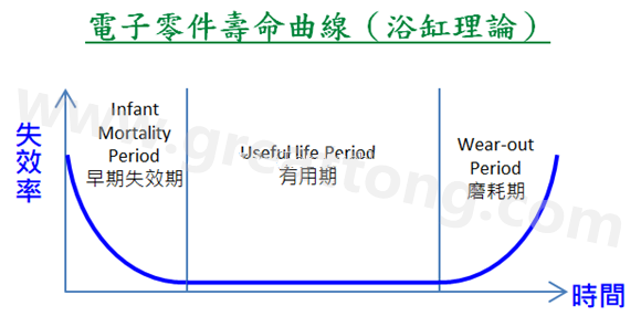 電子零件壽命曲線(浴缸理論)，何謂ESS(Environmental Stress Screening)環(huán)境應(yīng)力篩選？