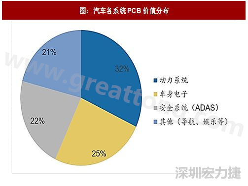 圖 1：汽車各系統(tǒng)PCB價值分布