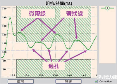 在FR4基板兩個不同層上佈線的差分線反射圖