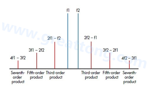 圖3：混合諧波導致不同階數的互調失真(IMD)