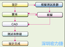 圖2：板級模擬的實際設計流程。