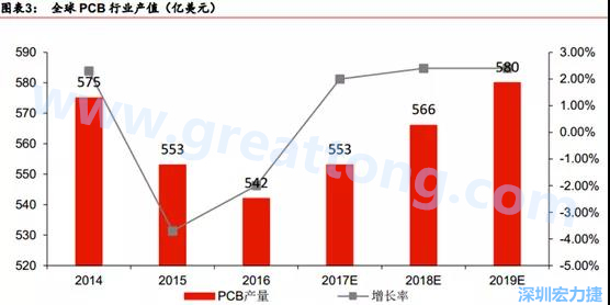 預計 2018 年 PCB 產業同比成長 2%達到 560 億美金，中國目前產值占50%的份額。