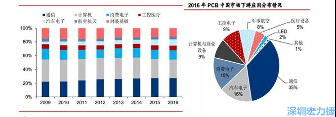 下游核心需求集中在，通信、電子、汽車、計算機等領域。