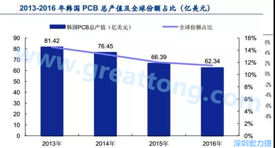 韓國三星、 LG 等企業極大帶動了本土消費電子產業鏈的崛起；韓國 PCB 企業的全產業鏈覆蓋，從設備材料到制造環節，國產化率非常高;不斷從日本、美國引進領先技術