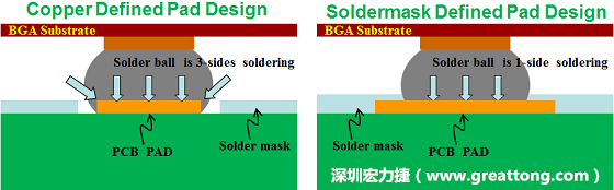 假設SMD與NSMD焊墊設計裸露出來的面積是一樣的，那么NSMD焊墊的焊接能力應該會比SMD焊墊來得優，之前說過了，這是因為NSMD焊墊在焊錫時會連焊墊的側壁一起吃到錫，而SMD焊墊則沒有側壁。（NSMD又稱為銅箔定義焊墊「Copper Defined pad」）