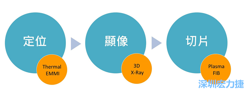 PCBA可靠度測(cè)試后，元件高電阻值異常，失效點(diǎn)如何找？