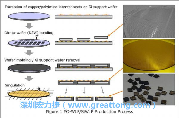 WLP為在晶圓階段即進行元件封裝，因此無常規IC的引腳、封裝體填膠等空間需求，元件尺寸可以做到晶粒大小，因此PCB設計挑戰更大。